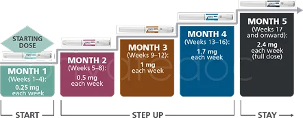 wegovy-dose-schedule 1